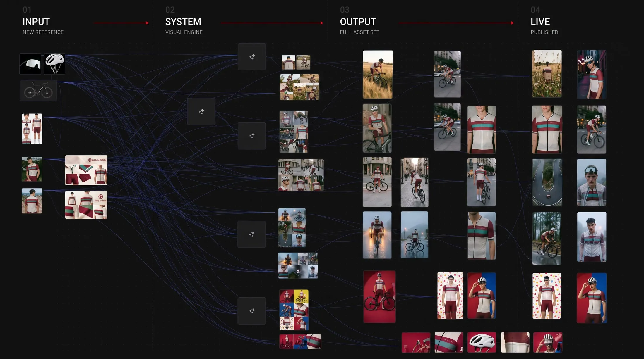 Diagrama del sistema: input con referencias, motor visual, set completo de salida y publicación.
